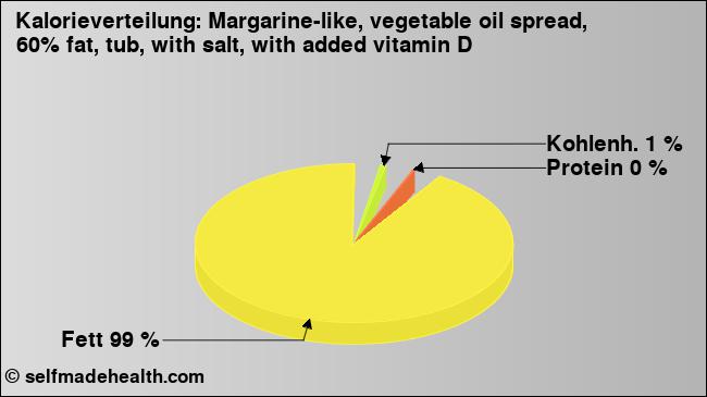 Kalorienverteilung: Margarine-like, vegetable oil spread, 60% fat, tub, with salt, with added vitamin D (Grafik, Nährwerte)