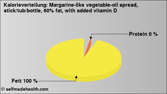 Kalorienverteilung: Margarine-like vegetable-oil spread, stick/tub/bottle, 60% fat, with added vitamin D (Grafik, Nährwerte)