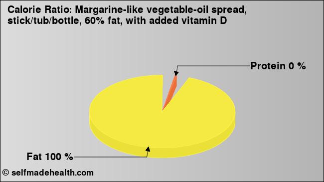 Calorie ratio: Margarine-like vegetable-oil spread, stick/tub/bottle, 60% fat, with added vitamin D (chart, nutrition data)