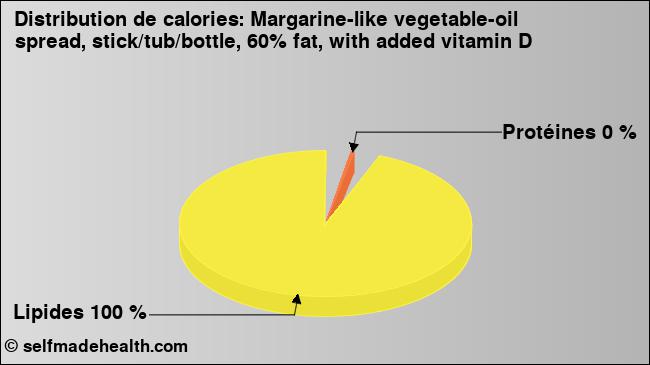 Calories: Margarine-like vegetable-oil spread, stick/tub/bottle, 60% fat, with added vitamin D (diagramme, valeurs nutritives)
