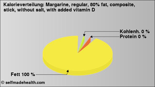 Kalorienverteilung: Margarine, regular, 80% fat, composite, stick, without salt, with added vitamin D (Grafik, Nährwerte)