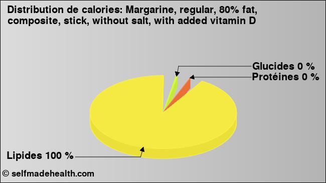 Calories: Margarine, regular, 80% fat, composite, stick, without salt, with added vitamin D (diagramme, valeurs nutritives)