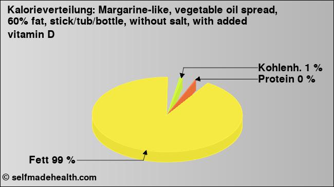 Kalorienverteilung: Margarine-like, vegetable oil spread, 60% fat, stick/tub/bottle, without salt, with added vitamin D (Grafik, Nährwerte)