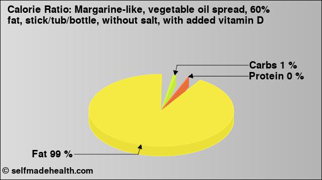 Calorie ratio: Margarine-like, vegetable oil spread, 60% fat, stick/tub/bottle, without salt, with added vitamin D (chart, nutrition data)