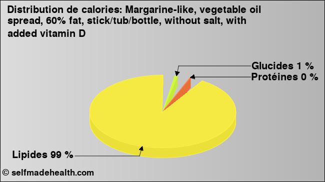 Calories: Margarine-like, vegetable oil spread, 60% fat, stick/tub/bottle, without salt, with added vitamin D (diagramme, valeurs nutritives)