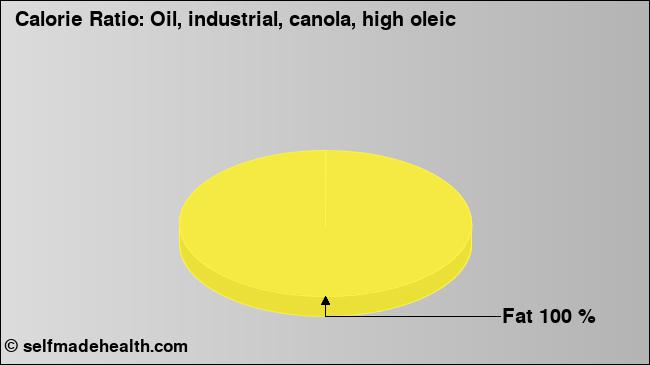 Calorie ratio: Oil, industrial, canola, high oleic (chart, nutrition data)