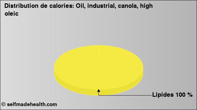 Calories: Oil, industrial, canola, high oleic (diagramme, valeurs nutritives)