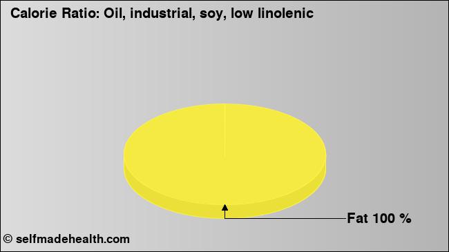 Calorie ratio: Oil, industrial, soy, low linolenic (chart, nutrition data)