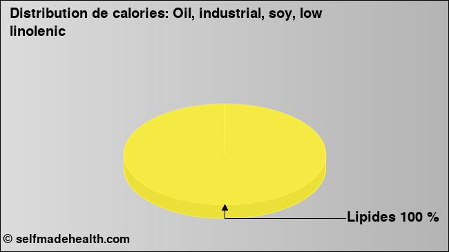 Calories: Oil, industrial, soy, low linolenic (diagramme, valeurs nutritives)