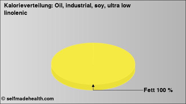 Kalorienverteilung: Oil, industrial, soy, ultra low linolenic (Grafik, Nährwerte)