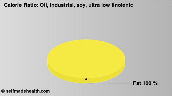 Calorie ratio: Oil, industrial, soy, ultra low linolenic (chart, nutrition data)