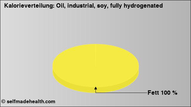 Kalorienverteilung: Oil, industrial, soy, fully hydrogenated (Grafik, Nährwerte)
