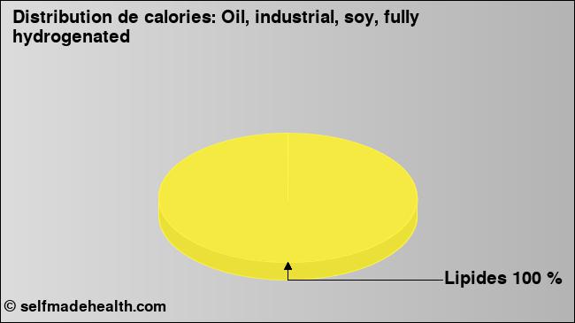 Calories: Oil, industrial, soy, fully hydrogenated (diagramme, valeurs nutritives)