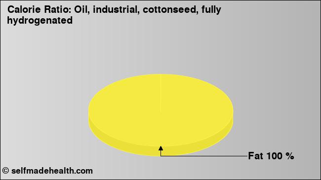 Calorie ratio: Oil, industrial, cottonseed, fully hydrogenated (chart, nutrition data)