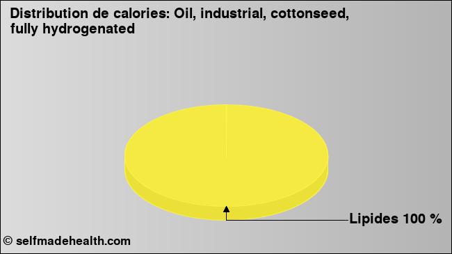 Calories: Oil, industrial, cottonseed, fully hydrogenated (diagramme, valeurs nutritives)