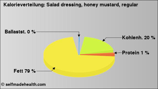 Kalorienverteilung: Salad dressing, honey mustard, regular (Grafik, Nährwerte)