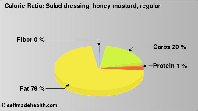 Calorie ratio: Salad dressing, honey mustard, regular (chart, nutrition data)