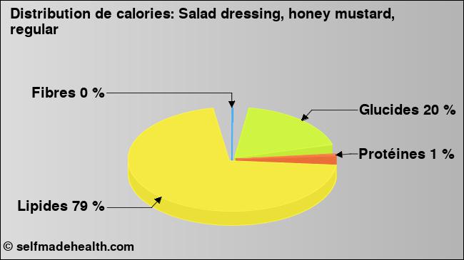 Calories: Salad dressing, honey mustard, regular (diagramme, valeurs nutritives)