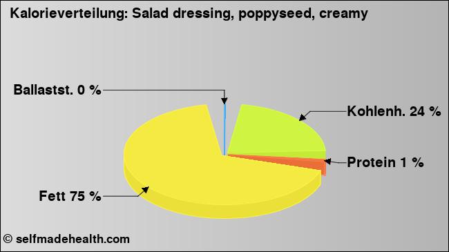 Kalorienverteilung: Salad dressing, poppyseed, creamy (Grafik, Nährwerte)