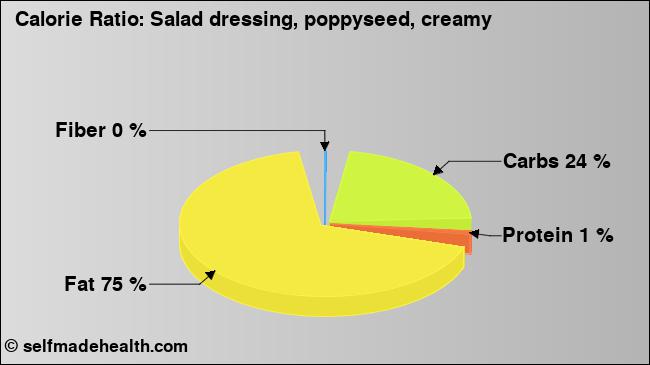 Calorie ratio: Salad dressing, poppyseed, creamy (chart, nutrition data)