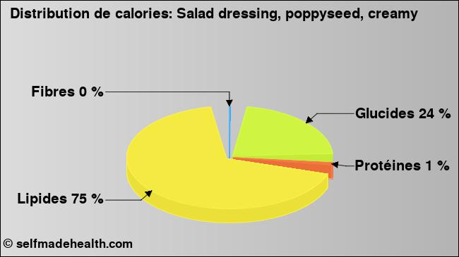 Calories: Salad dressing, poppyseed, creamy (diagramme, valeurs nutritives)