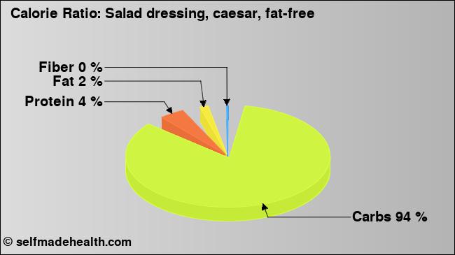 Calorie ratio: Salad dressing, caesar, fat-free (chart, nutrition data)