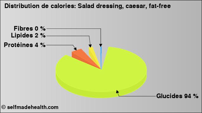 Calories: Salad dressing, caesar, fat-free (diagramme, valeurs nutritives)