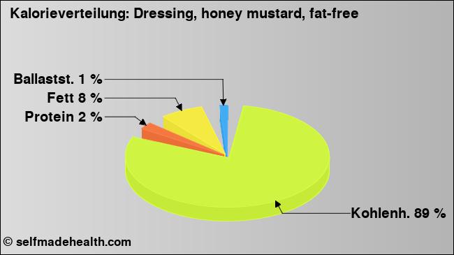 Kalorienverteilung: Dressing, honey mustard, fat-free (Grafik, Nährwerte)