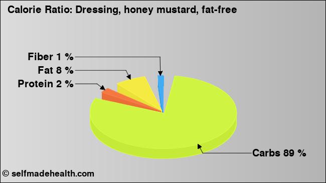 Calorie ratio: Dressing, honey mustard, fat-free (chart, nutrition data)