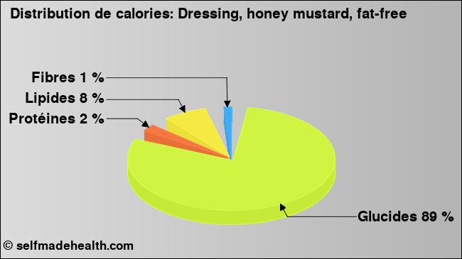 Calories: Dressing, honey mustard, fat-free (diagramme, valeurs nutritives)