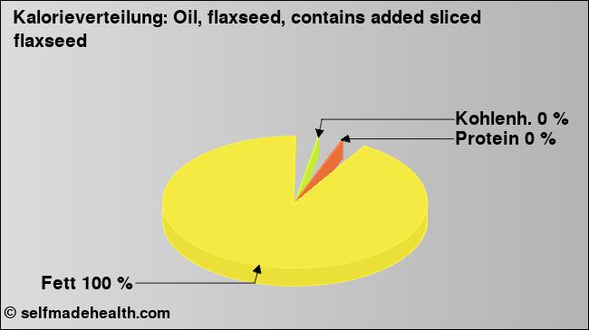 Kalorienverteilung: Oil, flaxseed, contains added sliced flaxseed (Grafik, Nährwerte)