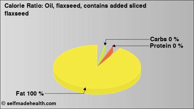 Calorie ratio: Oil, flaxseed, contains added sliced flaxseed (chart, nutrition data)