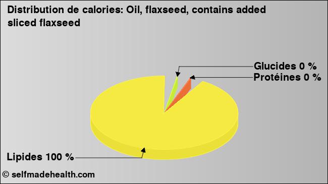 Calories: Oil, flaxseed, contains added sliced flaxseed (diagramme, valeurs nutritives)