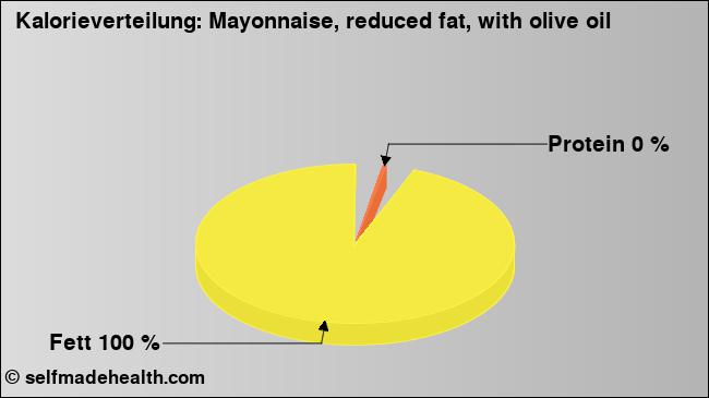 Kalorienverteilung: Mayonnaise, reduced fat, with olive oil (Grafik, Nährwerte)
