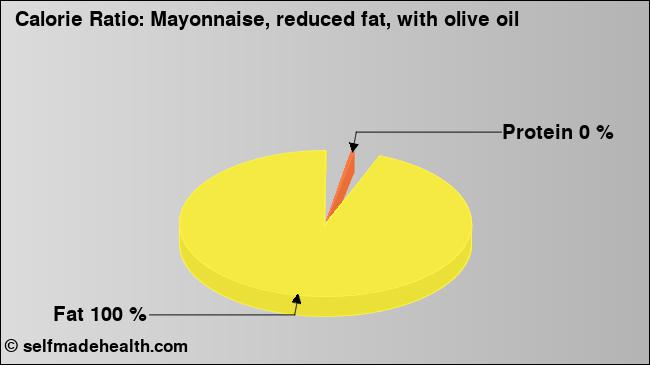 Calorie ratio: Mayonnaise, reduced fat, with olive oil (chart, nutrition data)