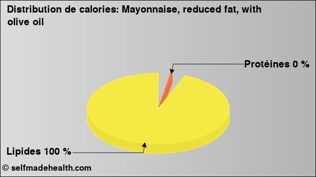 Calories: Mayonnaise, reduced fat, with olive oil (diagramme, valeurs nutritives)