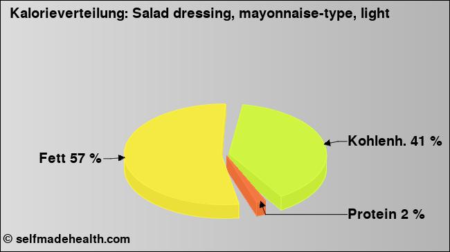 Kalorienverteilung: Salad dressing, mayonnaise-type, light (Grafik, Nährwerte)