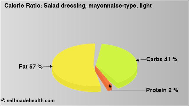 Calorie ratio: Salad dressing, mayonnaise-type, light (chart, nutrition data)