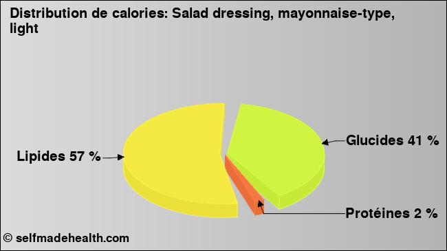 Calories: Salad dressing, mayonnaise-type, light (diagramme, valeurs nutritives)