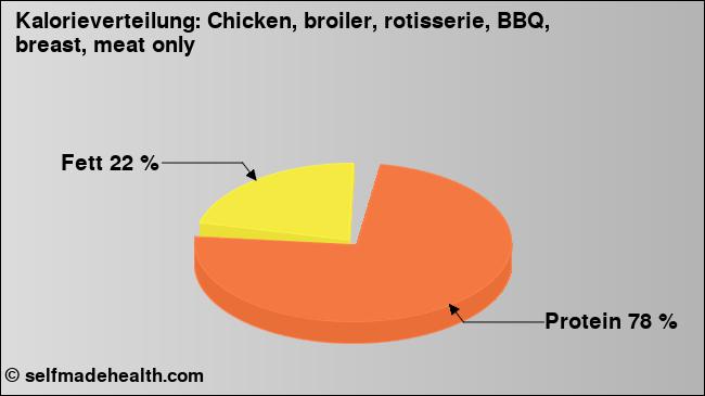 Kalorienverteilung: Chicken, broiler, rotisserie, BBQ, breast, meat only (Grafik, Nährwerte)
