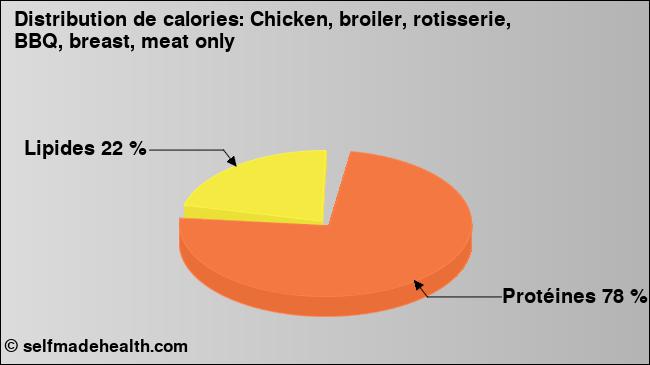 Calories: Chicken, broiler, rotisserie, BBQ, breast, meat only (diagramme, valeurs nutritives)