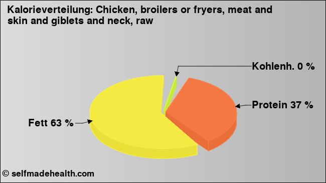 Kalorienverteilung: Chicken, broilers or fryers, meat and skin and giblets and neck, raw (Grafik, Nährwerte)
