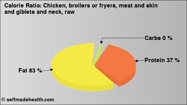 Calorie ratio: Chicken, broilers or fryers, meat and skin and giblets and neck, raw (chart, nutrition data)
