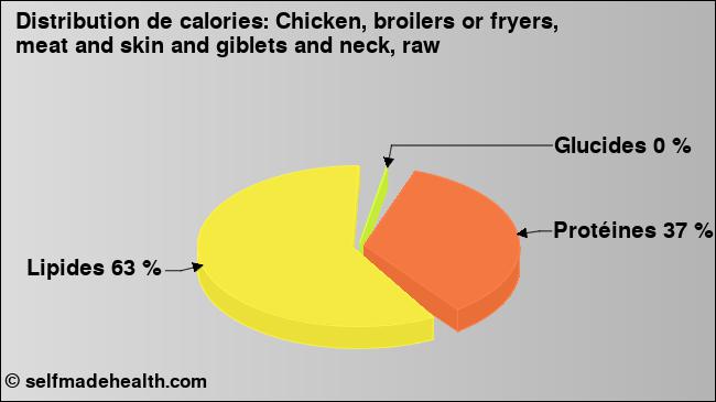 Calories: Chicken, broilers or fryers, meat and skin and giblets and neck, raw (diagramme, valeurs nutritives)