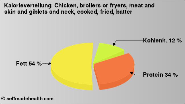 Kalorienverteilung: Chicken, broilers or fryers, meat and skin and giblets and neck, cooked, fried, batter (Grafik, Nährwerte)
