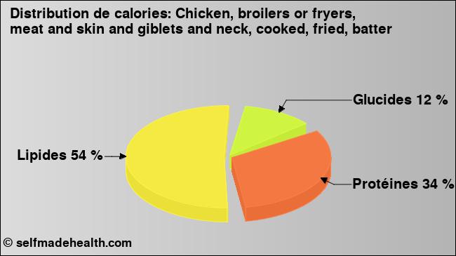 Calories: Chicken, broilers or fryers, meat and skin and giblets and neck, cooked, fried, batter (diagramme, valeurs nutritives)