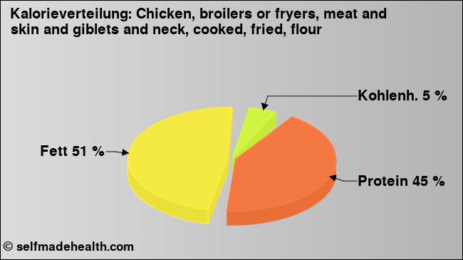 Kalorienverteilung: Chicken, broilers or fryers, meat and skin and giblets and neck, cooked, fried, flour (Grafik, Nährwerte)