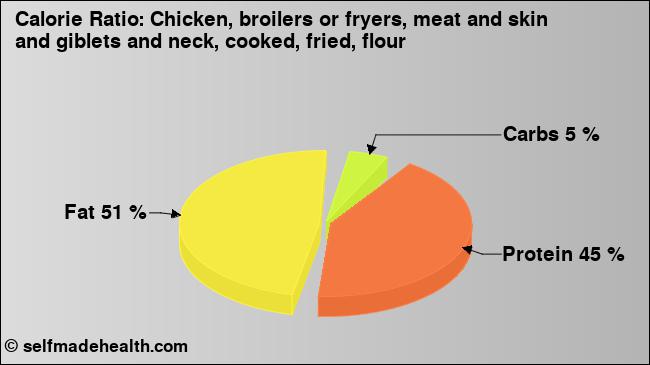 Calorie ratio: Chicken, broilers or fryers, meat and skin and giblets and neck, cooked, fried, flour (chart, nutrition data)