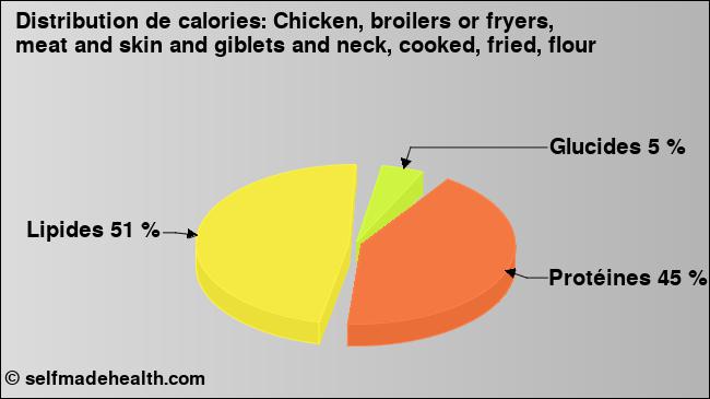 Calories: Chicken, broilers or fryers, meat and skin and giblets and neck, cooked, fried, flour (diagramme, valeurs nutritives)