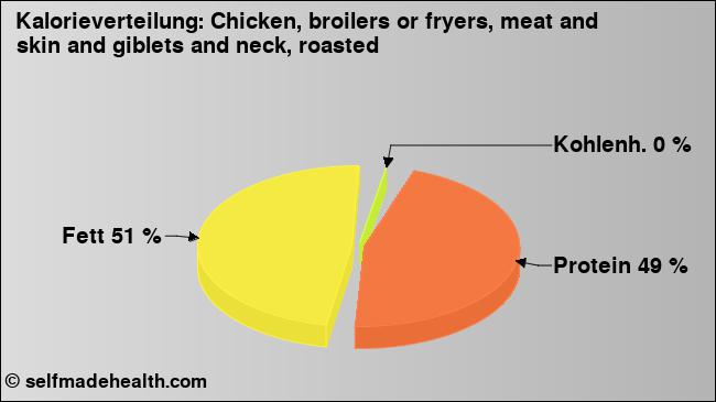 Kalorienverteilung: Chicken, broilers or fryers, meat and skin and giblets and neck, roasted (Grafik, Nährwerte)